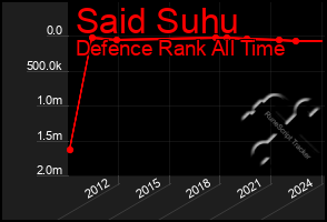 Total Graph of Said Suhu