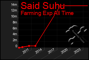 Total Graph of Said Suhu