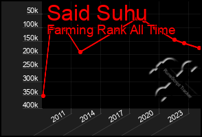 Total Graph of Said Suhu