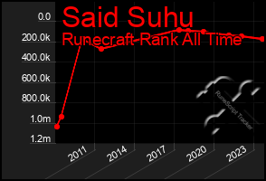 Total Graph of Said Suhu