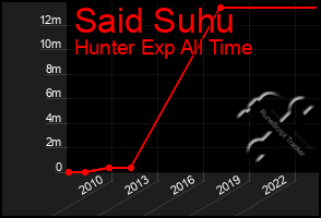 Total Graph of Said Suhu