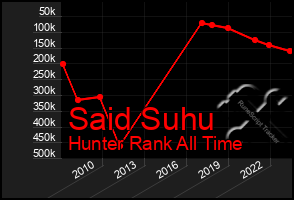 Total Graph of Said Suhu