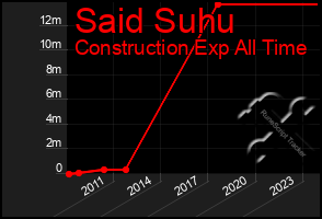 Total Graph of Said Suhu