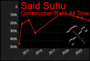 Total Graph of Said Suhu