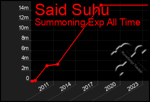 Total Graph of Said Suhu