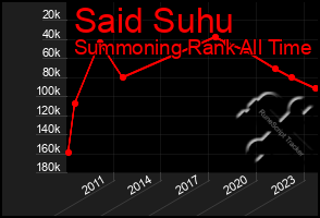 Total Graph of Said Suhu