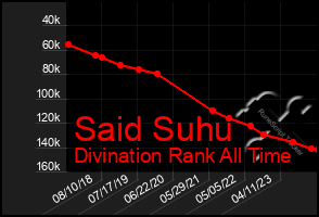 Total Graph of Said Suhu