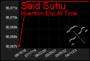 Total Graph of Said Suhu