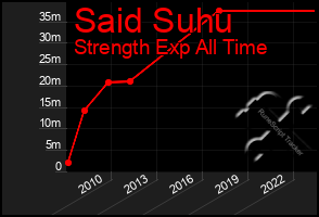 Total Graph of Said Suhu