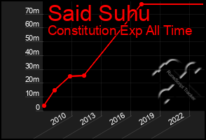 Total Graph of Said Suhu