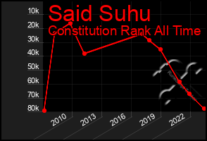 Total Graph of Said Suhu