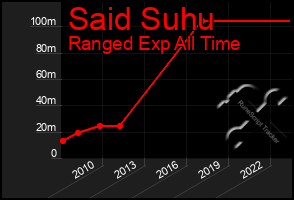 Total Graph of Said Suhu