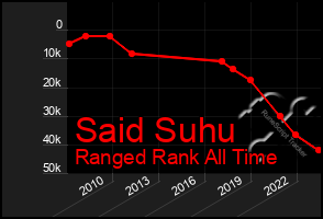 Total Graph of Said Suhu