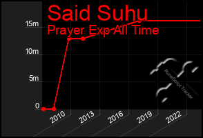 Total Graph of Said Suhu