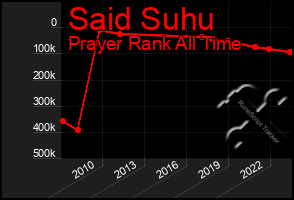 Total Graph of Said Suhu