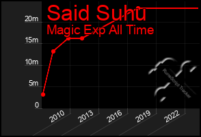 Total Graph of Said Suhu