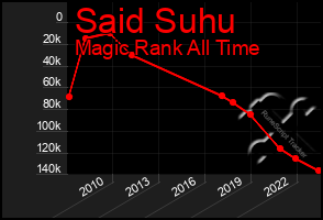 Total Graph of Said Suhu