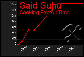 Total Graph of Said Suhu