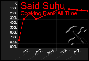 Total Graph of Said Suhu