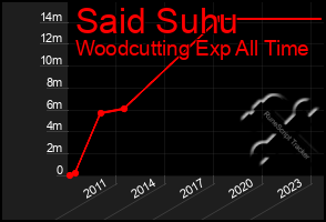 Total Graph of Said Suhu