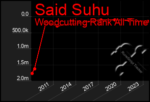 Total Graph of Said Suhu