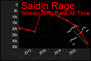 Total Graph of Saidin Rage