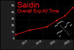 Total Graph of Saidin