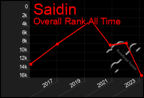 Total Graph of Saidin