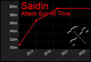 Total Graph of Saidin