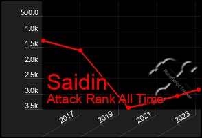 Total Graph of Saidin