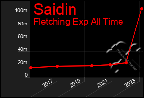 Total Graph of Saidin