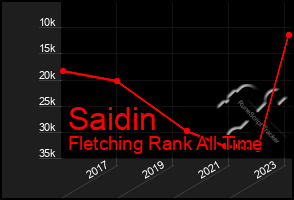 Total Graph of Saidin