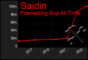 Total Graph of Saidin