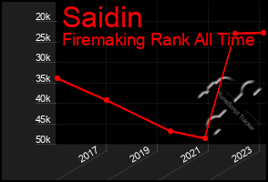 Total Graph of Saidin