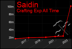 Total Graph of Saidin