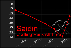 Total Graph of Saidin