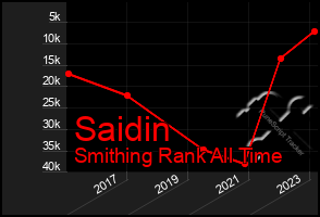 Total Graph of Saidin