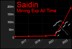 Total Graph of Saidin