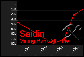 Total Graph of Saidin