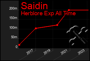 Total Graph of Saidin