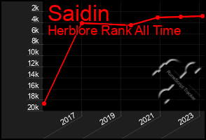 Total Graph of Saidin