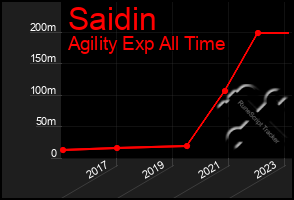 Total Graph of Saidin