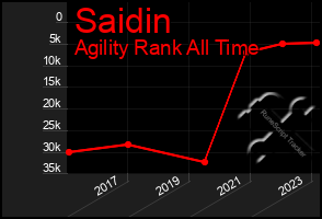 Total Graph of Saidin