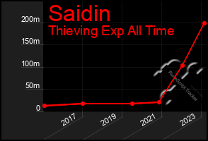 Total Graph of Saidin