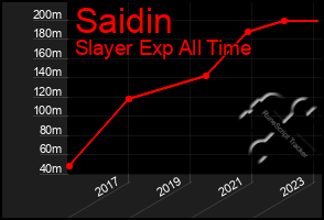 Total Graph of Saidin