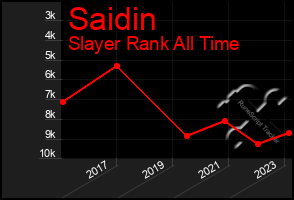 Total Graph of Saidin