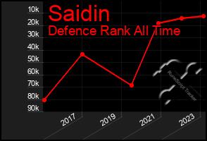 Total Graph of Saidin