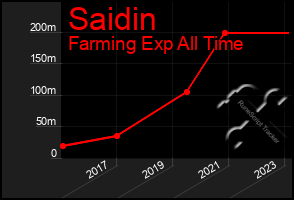 Total Graph of Saidin