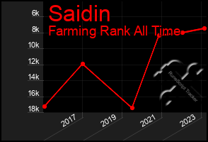 Total Graph of Saidin