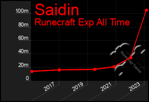 Total Graph of Saidin